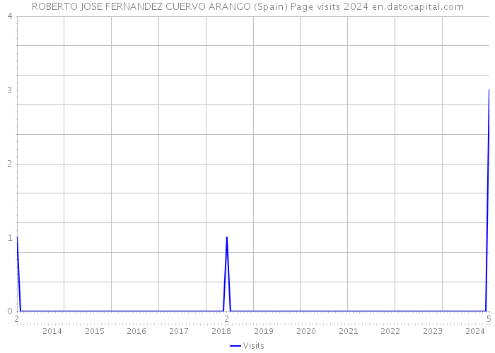 ROBERTO JOSE FERNANDEZ CUERVO ARANGO (Spain) Page visits 2024 