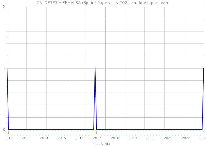 CALDERERIA FRAVI SA (Spain) Page visits 2024 