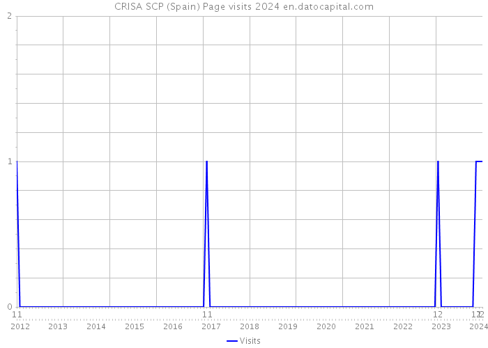 CRISA SCP (Spain) Page visits 2024 