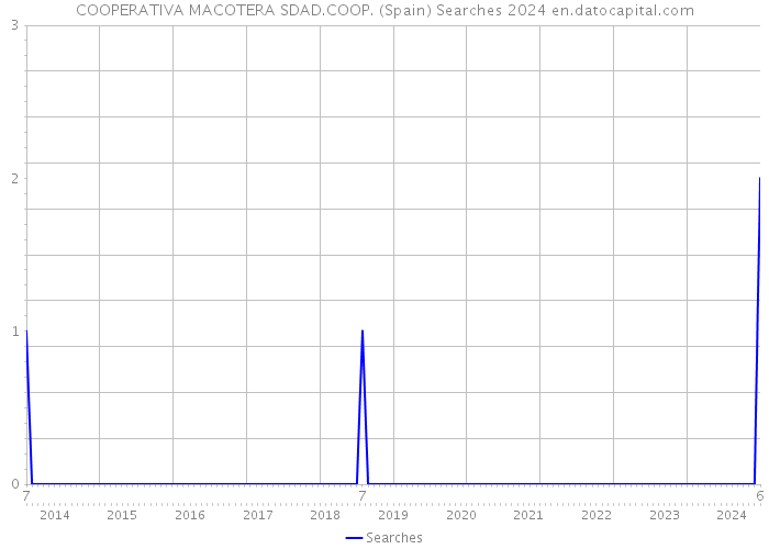 COOPERATIVA MACOTERA SDAD.COOP. (Spain) Searches 2024 