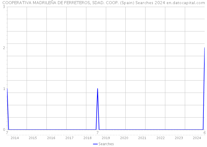 COOPERATIVA MADRILEÑA DE FERRETEROS, SDAD. COOP. (Spain) Searches 2024 