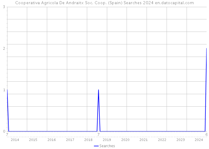 Cooperativa Agricola De Andraitx Soc. Coop. (Spain) Searches 2024 