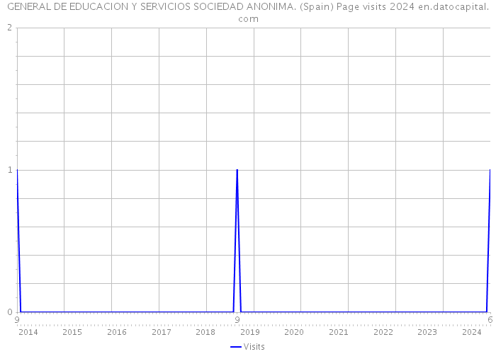 GENERAL DE EDUCACION Y SERVICIOS SOCIEDAD ANONIMA. (Spain) Page visits 2024 