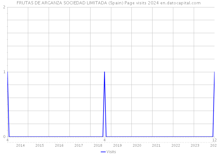 FRUTAS DE ARGANZA SOCIEDAD LIMITADA (Spain) Page visits 2024 