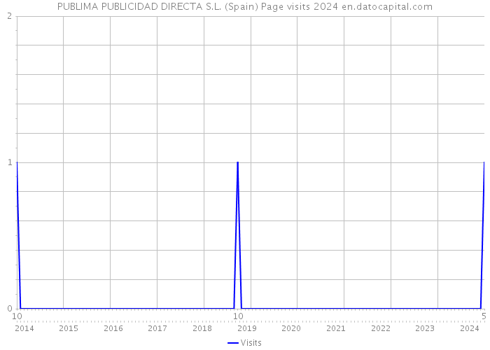 PUBLIMA PUBLICIDAD DIRECTA S.L. (Spain) Page visits 2024 