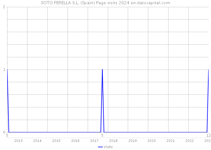SOTO PERELLA S.L. (Spain) Page visits 2024 