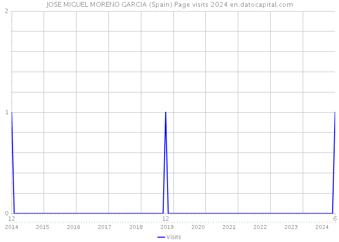 JOSE MIGUEL MORENO GARCIA (Spain) Page visits 2024 