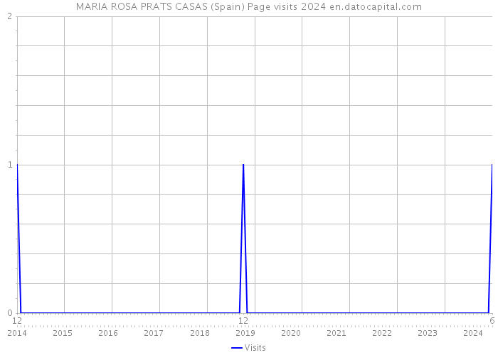 MARIA ROSA PRATS CASAS (Spain) Page visits 2024 