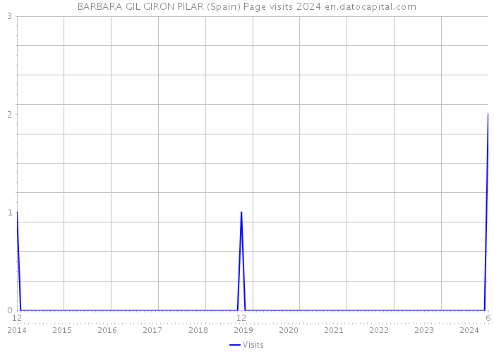 BARBARA GIL GIRON PILAR (Spain) Page visits 2024 