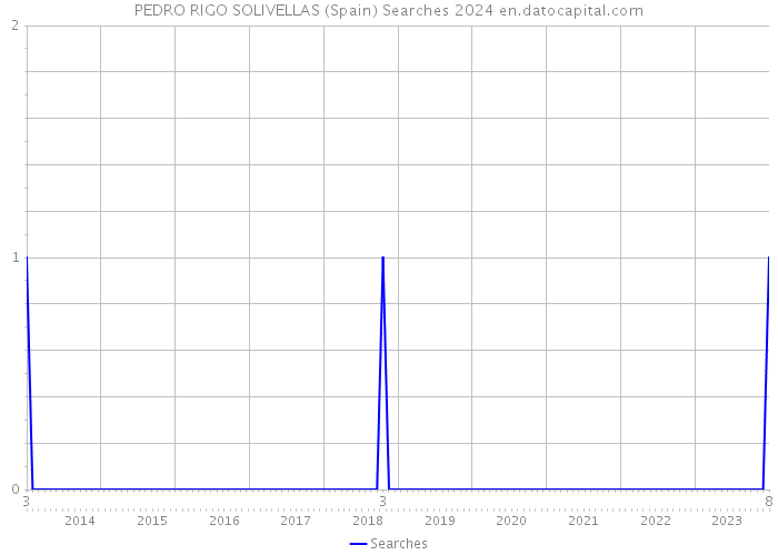 PEDRO RIGO SOLIVELLAS (Spain) Searches 2024 