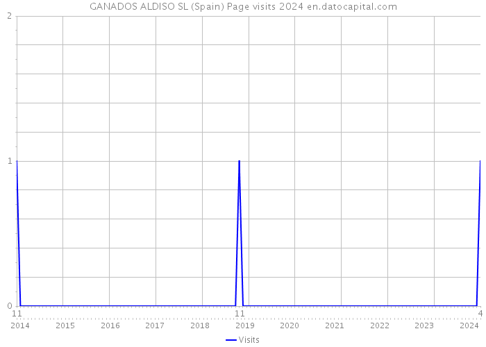 GANADOS ALDISO SL (Spain) Page visits 2024 