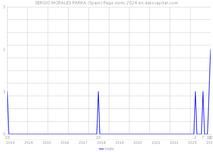 SERGIO MORALES PARRA (Spain) Page visits 2024 