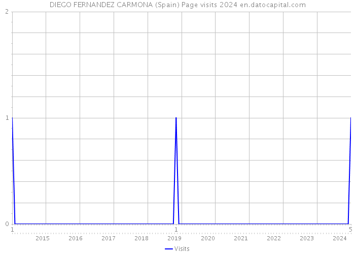 DIEGO FERNANDEZ CARMONA (Spain) Page visits 2024 