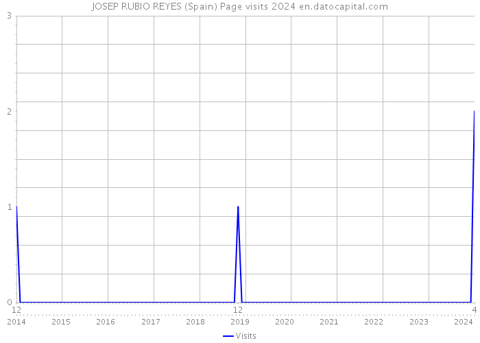 JOSEP RUBIO REYES (Spain) Page visits 2024 