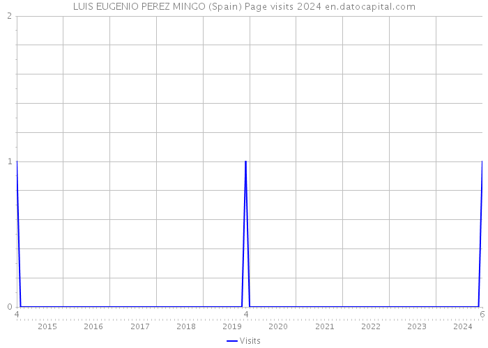 LUIS EUGENIO PEREZ MINGO (Spain) Page visits 2024 
