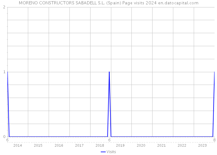 MORENO CONSTRUCTORS SABADELL S.L. (Spain) Page visits 2024 