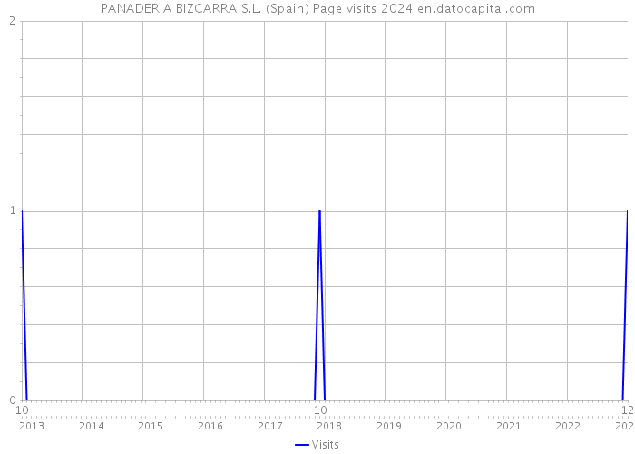 PANADERIA BIZCARRA S.L. (Spain) Page visits 2024 