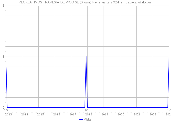 RECREATIVOS TRAVESIA DE VIGO SL (Spain) Page visits 2024 