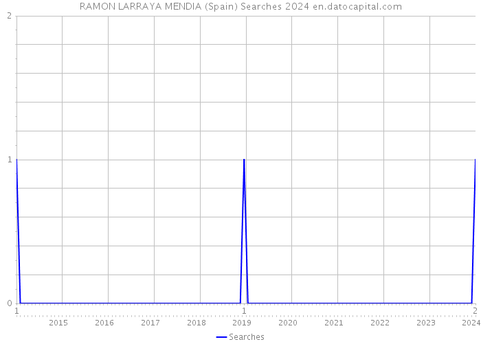 RAMON LARRAYA MENDIA (Spain) Searches 2024 