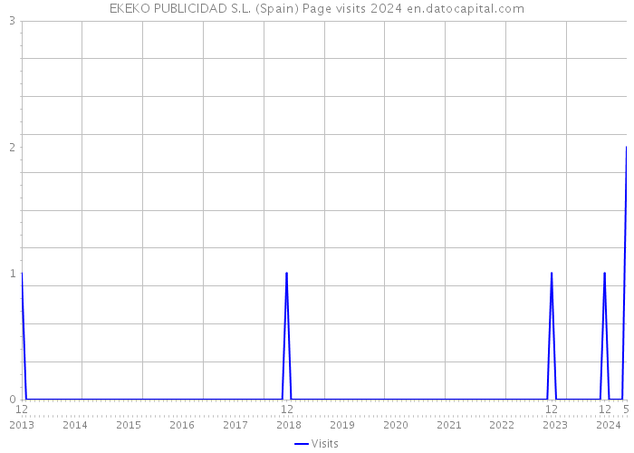 EKEKO PUBLICIDAD S.L. (Spain) Page visits 2024 