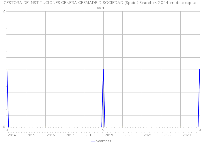 GESTORA DE INSTITUCIONES GENERA GESMADRID SOCIEDAD (Spain) Searches 2024 