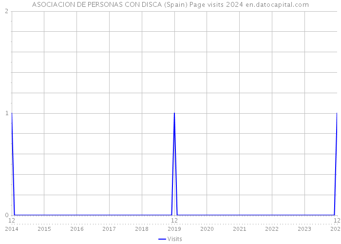 ASOCIACION DE PERSONAS CON DISCA (Spain) Page visits 2024 
