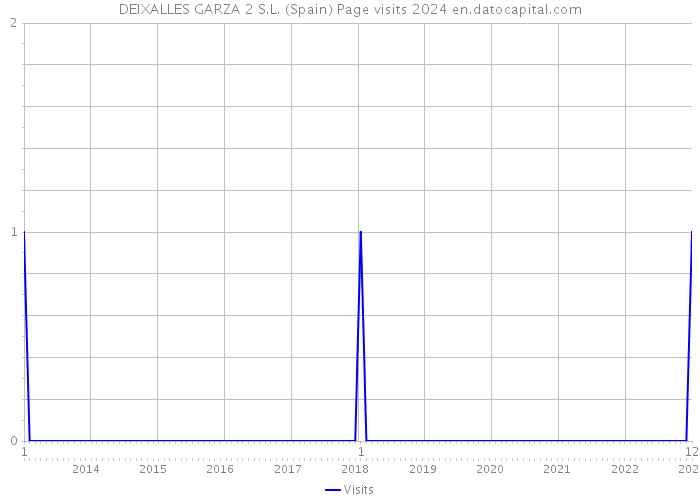 DEIXALLES GARZA 2 S.L. (Spain) Page visits 2024 