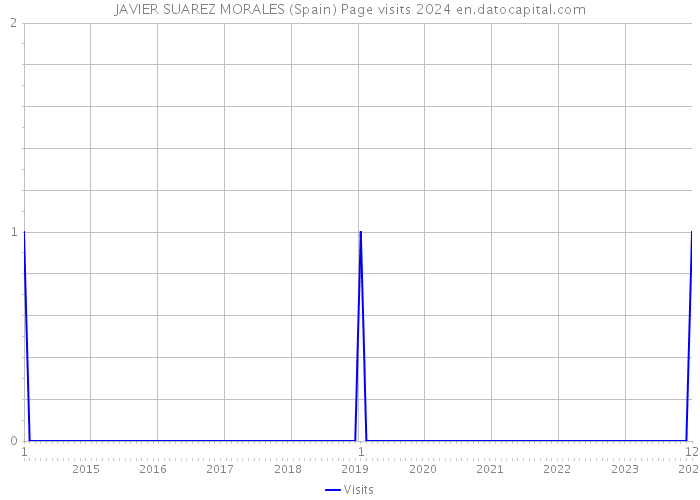 JAVIER SUAREZ MORALES (Spain) Page visits 2024 