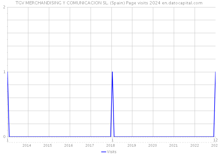 TGV MERCHANDISING Y COMUNICACION SL. (Spain) Page visits 2024 