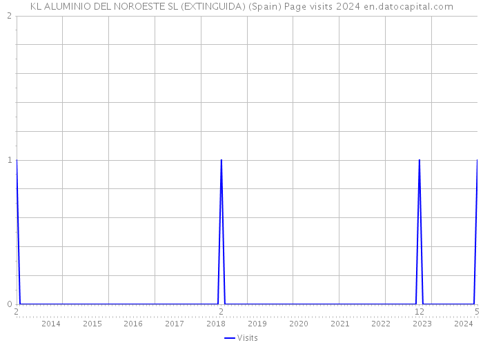 KL ALUMINIO DEL NOROESTE SL (EXTINGUIDA) (Spain) Page visits 2024 