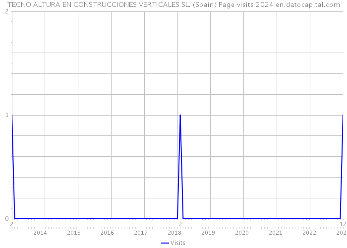 TECNO ALTURA EN CONSTRUCCIONES VERTICALES SL. (Spain) Page visits 2024 