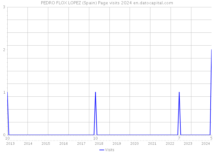 PEDRO FLOX LOPEZ (Spain) Page visits 2024 
