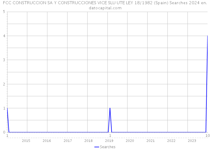 FCC CONSTRUCCION SA Y CONSTRUCCIONES VICE SLU UTE LEY 18/1982 (Spain) Searches 2024 
