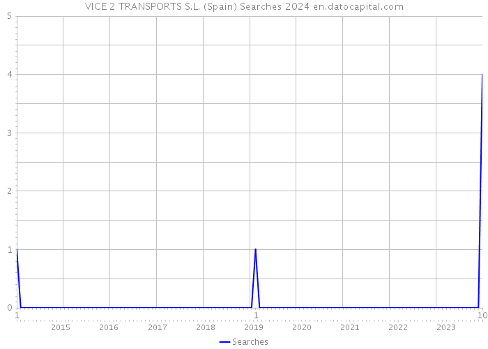 VICE 2 TRANSPORTS S.L. (Spain) Searches 2024 