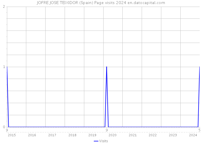 JOFRE JOSE TEIXIDOR (Spain) Page visits 2024 
