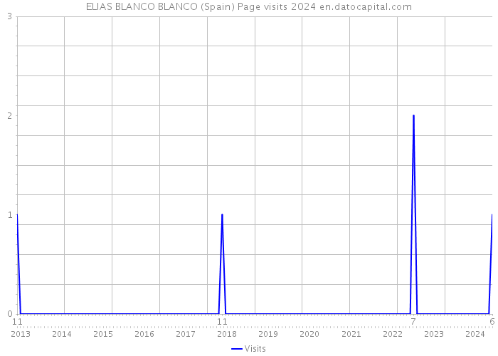 ELIAS BLANCO BLANCO (Spain) Page visits 2024 