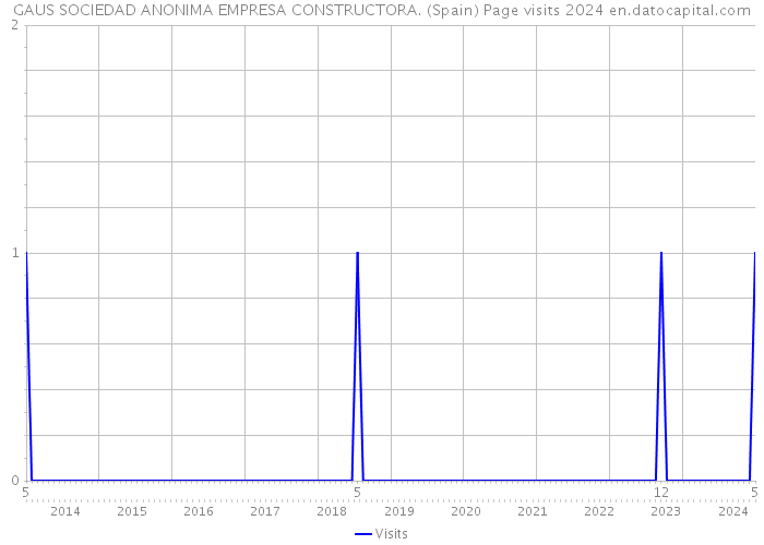 GAUS SOCIEDAD ANONIMA EMPRESA CONSTRUCTORA. (Spain) Page visits 2024 