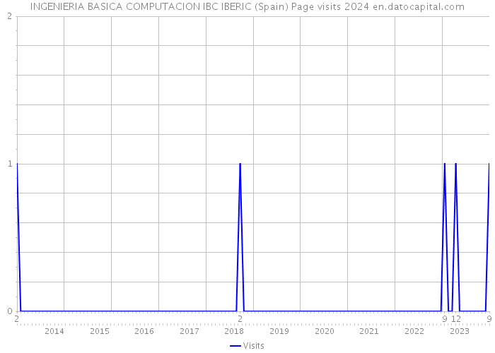 INGENIERIA BASICA COMPUTACION IBC IBERIC (Spain) Page visits 2024 