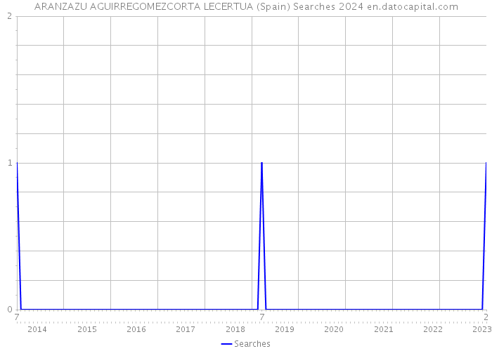 ARANZAZU AGUIRREGOMEZCORTA LECERTUA (Spain) Searches 2024 
