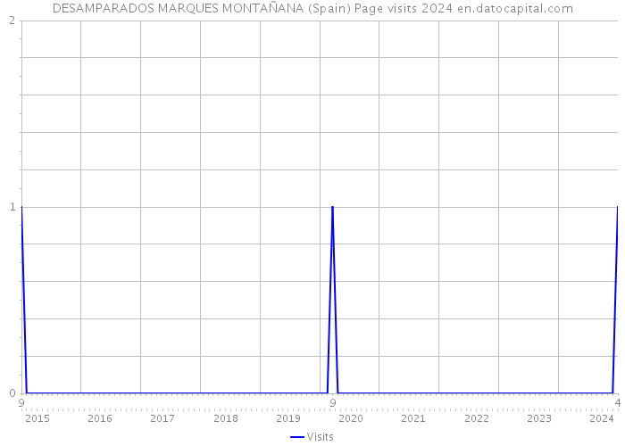 DESAMPARADOS MARQUES MONTAÑANA (Spain) Page visits 2024 
