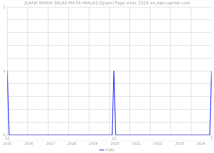 JUANA MARIA SALAS MATA-MALAS (Spain) Page visits 2024 