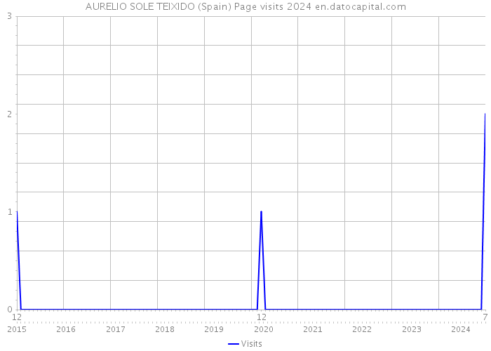 AURELIO SOLE TEIXIDO (Spain) Page visits 2024 