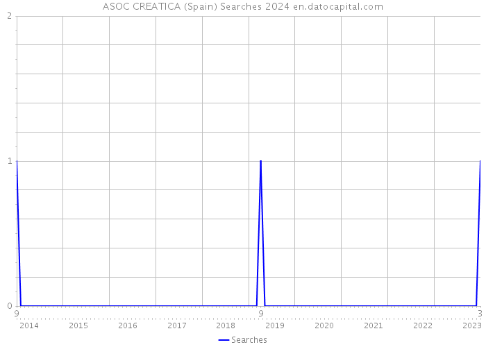 ASOC CREATICA (Spain) Searches 2024 