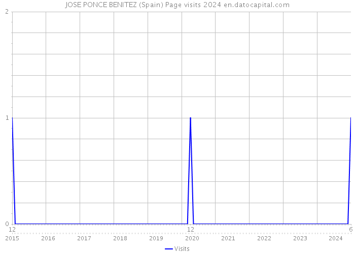 JOSE PONCE BENITEZ (Spain) Page visits 2024 