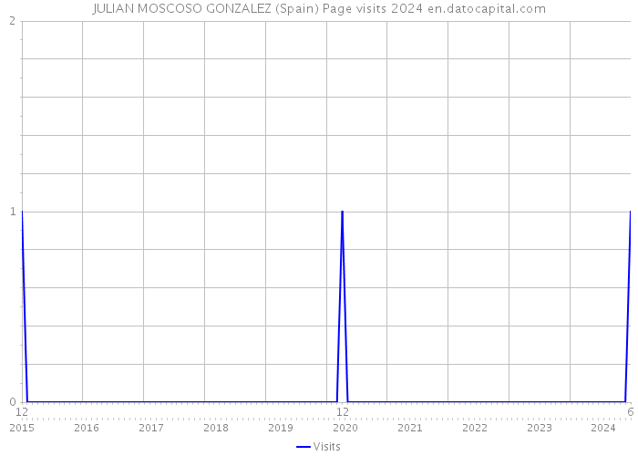 JULIAN MOSCOSO GONZALEZ (Spain) Page visits 2024 