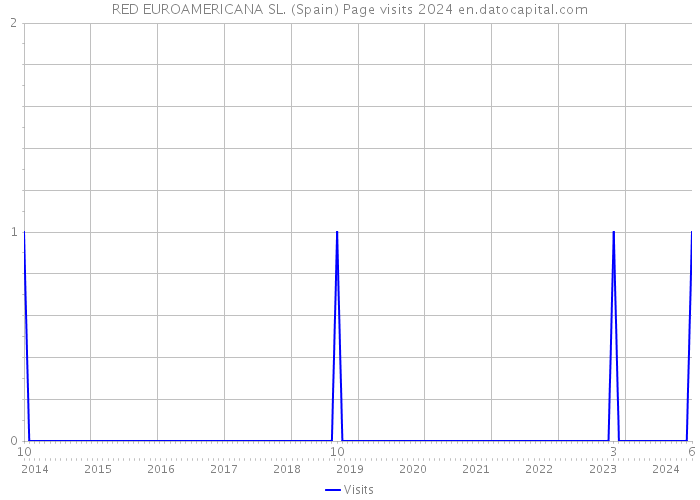 RED EUROAMERICANA SL. (Spain) Page visits 2024 