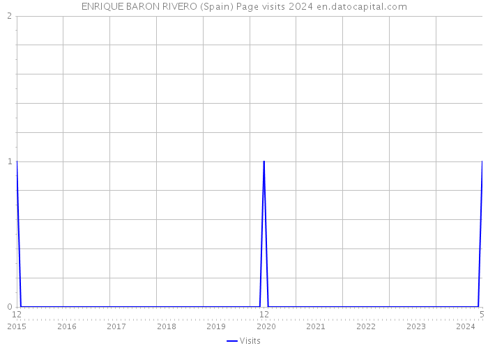 ENRIQUE BARON RIVERO (Spain) Page visits 2024 