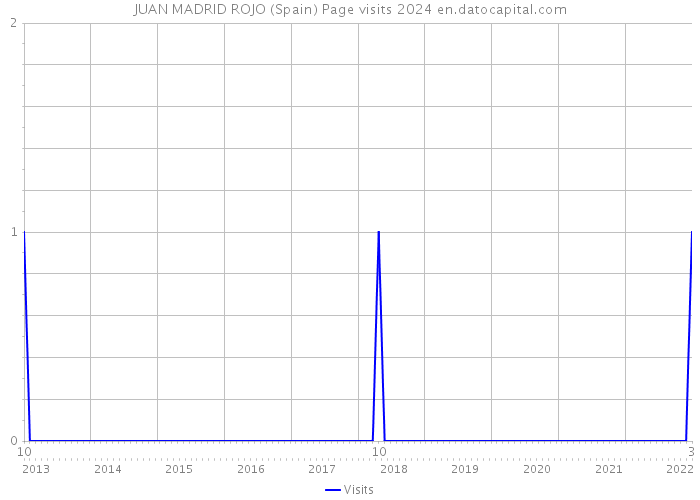 JUAN MADRID ROJO (Spain) Page visits 2024 