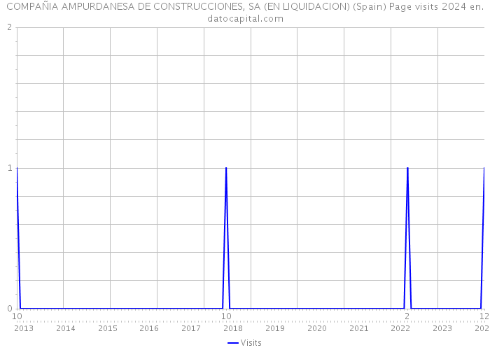 COMPAÑIA AMPURDANESA DE CONSTRUCCIONES, SA (EN LIQUIDACION) (Spain) Page visits 2024 