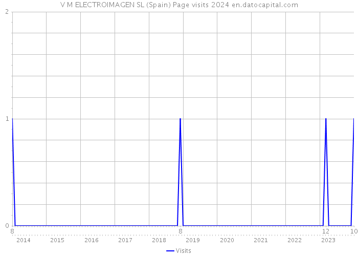 V M ELECTROIMAGEN SL (Spain) Page visits 2024 